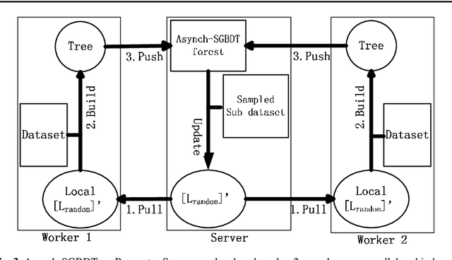 Figure 4 for Asynch-SGBDT: Asynchronous Parallel Stochastic Gradient Boosting Decision Tree based on Parameters Server