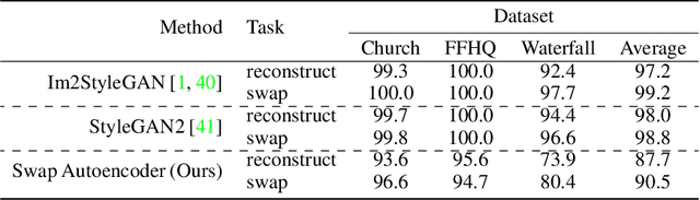 Figure 4 for Swapping Autoencoder for Deep Image Manipulation