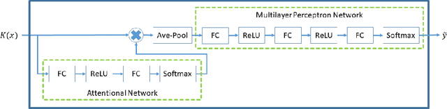 Figure 1 for LMKL-Net: A Fast Localized Multiple Kernel Learning Solver via Deep Neural Networks