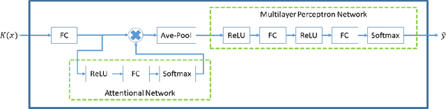Figure 3 for LMKL-Net: A Fast Localized Multiple Kernel Learning Solver via Deep Neural Networks