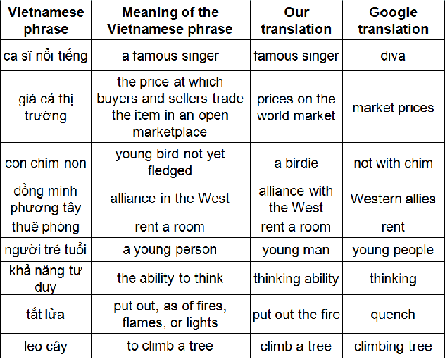 Figure 1 for Phrase translation using a bilingual dictionary and n-gram data: A case study from Vietnamese to English