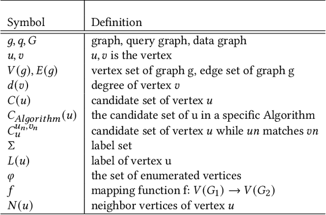 Figure 1 for An Efficient Pruning Process with Locality Aware Exploration and Dynamic Graph Editing for Subgraph Matching