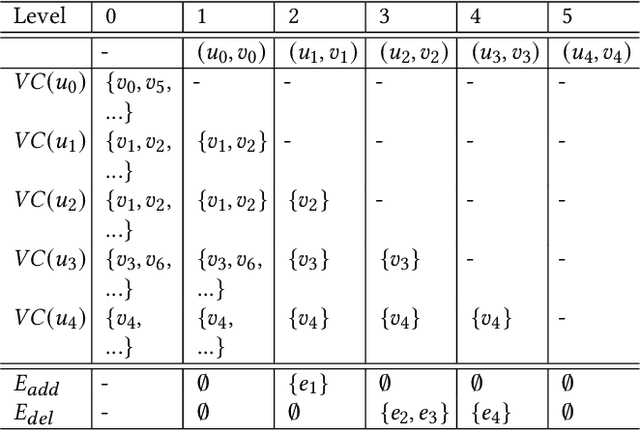 Figure 4 for An Efficient Pruning Process with Locality Aware Exploration and Dynamic Graph Editing for Subgraph Matching