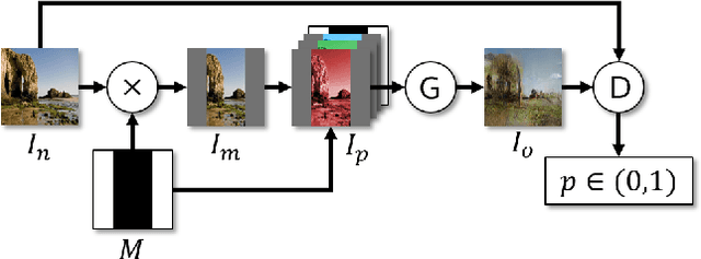 Figure 2 for Painting Outside the Box: Image Outpainting with GANs