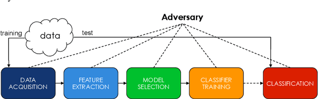 Figure 3 for Security Evaluation of Support Vector Machines in Adversarial Environments
