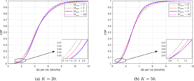 Figure 4 for Soft Handover Procedures in mmWave Cell-Free Massive MIMO Networks