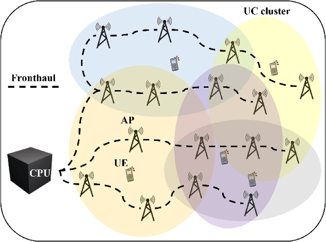 Figure 1 for Soft Handover Procedures in mmWave Cell-Free Massive MIMO Networks
