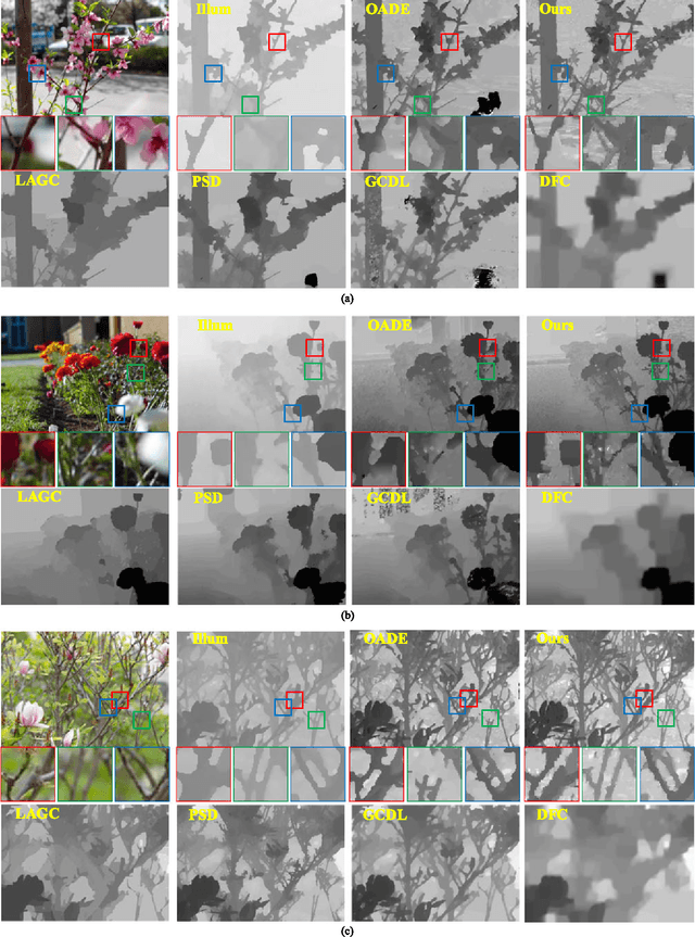 Figure 4 for Occlusion-Model Guided Anti-Occlusion Depth Estimation in Light Field