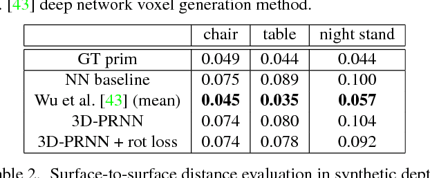 Figure 4 for 3D-PRNN: Generating Shape Primitives with Recurrent Neural Networks