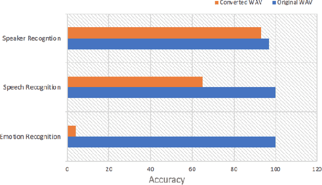 Figure 4 for Emotionless: Privacy-Preserving Speech Analysis for Voice Assistants