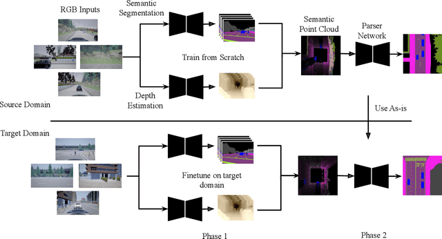 Figure 3 for BEV-Seg: Bird's Eye View Semantic Segmentation Using Geometry and Semantic Point Cloud