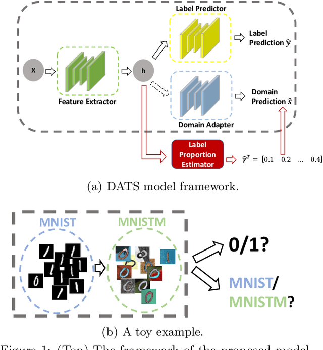 Figure 1 for On Target Shift in Adversarial Domain Adaptation