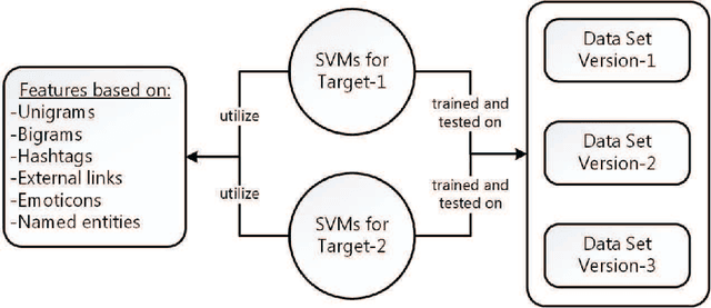 Figure 2 for Stance Detection on Tweets: An SVM-based Approach