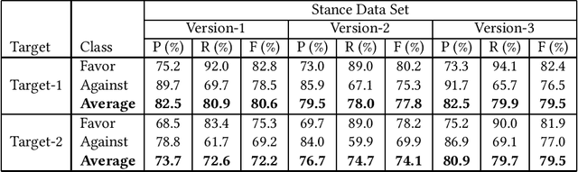 Figure 3 for Stance Detection on Tweets: An SVM-based Approach
