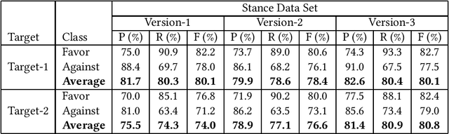 Figure 4 for Stance Detection on Tweets: An SVM-based Approach