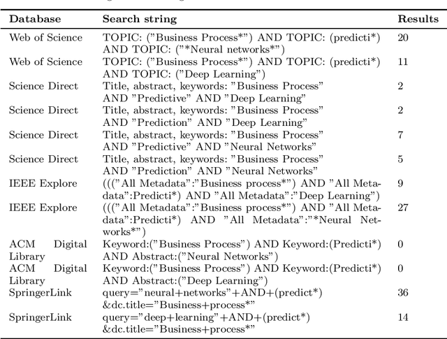 Figure 4 for A systematic literature review on state-of-the-art deep learning methods for process prediction