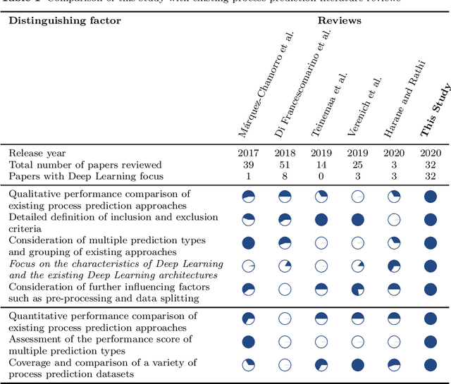 Figure 1 for A systematic literature review on state-of-the-art deep learning methods for process prediction