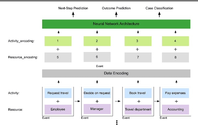 Figure 3 for A systematic literature review on state-of-the-art deep learning methods for process prediction