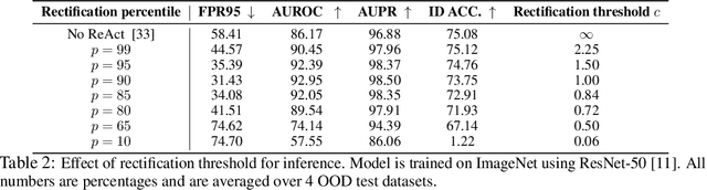 Figure 3 for ReAct: Out-of-distribution Detection With Rectified Activations