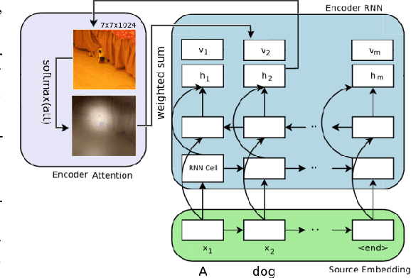 Figure 1 for Modulating and attending the source image during encoding improves Multimodal Translation