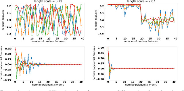 Figure 3 for Polynomial magic! Hermite polynomials for private data generation