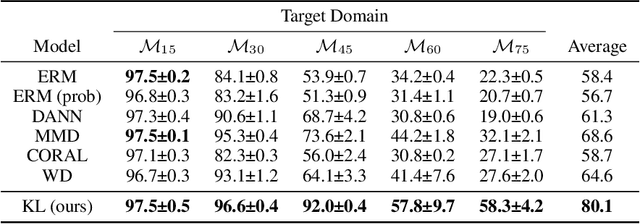 Figure 2 for KL Guided Domain Adaptation