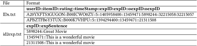 Figure 2 for EXTRA: Explanation Ranking Datasets for Explainable Recommendation