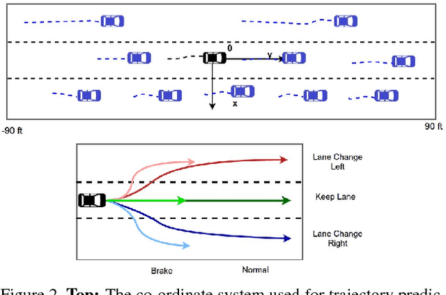 Figure 3 for Convolutional Social Pooling for Vehicle Trajectory Prediction