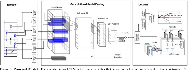 Figure 4 for Convolutional Social Pooling for Vehicle Trajectory Prediction