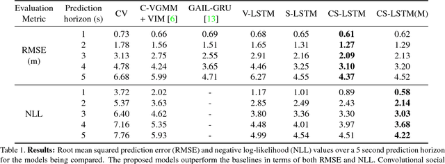 Figure 2 for Convolutional Social Pooling for Vehicle Trajectory Prediction