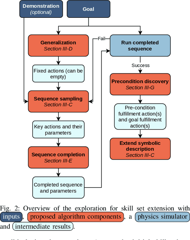 Figure 2 for Autonomous Extension of a Symbolic Mobile Manipulation Skill Set