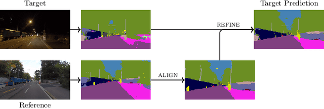Figure 1 for Refign: Align and Refine for Adaptation of Semantic Segmentation to Adverse Conditions