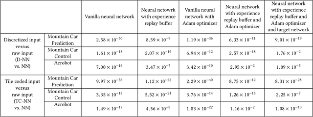Figure 4 for Improving Performance in Reinforcement Learning by Breaking Generalization in Neural Networks