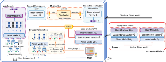 Figure 3 for PrivateRec: Differentially Private Training and Serving for Federated News Recommendation