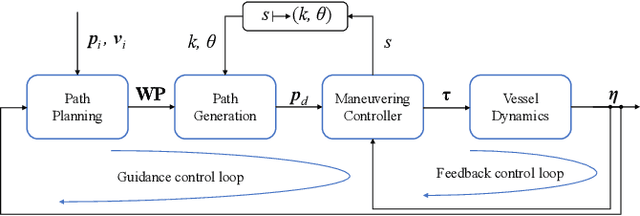 Figure 1 for A guidance and maneuvering control system design with anti-collision using stream functions with vortex flows for autonomous marine vessels