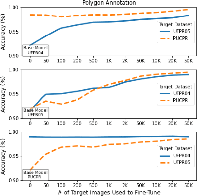 Figure 4 for Evaluation of Different Annotation Strategies for Deployment of Parking Spaces Classification Systems