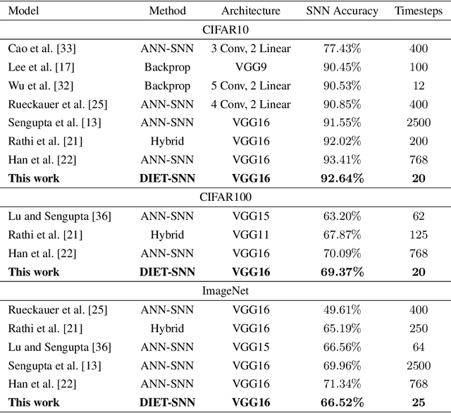 Figure 2 for DIET-SNN: Direct Input Encoding With Leakage and Threshold Optimization in Deep Spiking Neural Networks