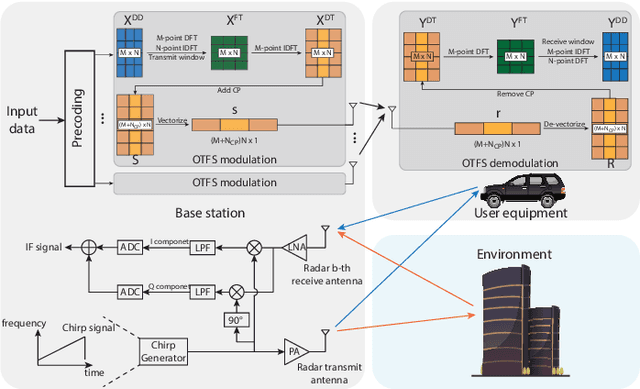 Figure 2 for Sensing Aided OTFS Channel Estimation for Massive MIMO Systems