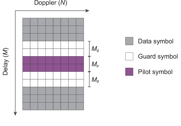 Figure 3 for Sensing Aided OTFS Channel Estimation for Massive MIMO Systems