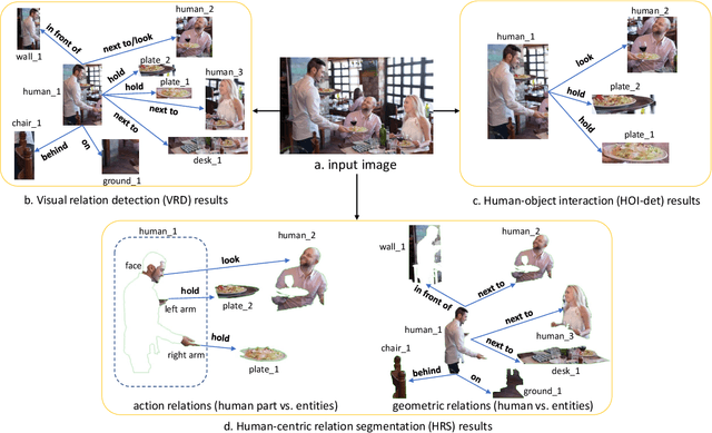 Figure 1 for Human-centric Relation Segmentation: Dataset and Solution