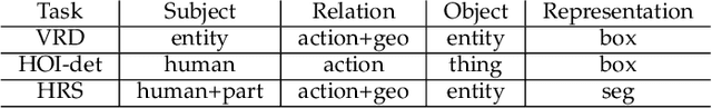 Figure 2 for Human-centric Relation Segmentation: Dataset and Solution