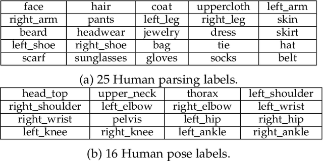 Figure 4 for Human-centric Relation Segmentation: Dataset and Solution
