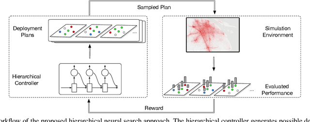 Figure 1 for Deployment Optimization for Shared e-Mobility Systems with Multi-agent Deep Neural Search