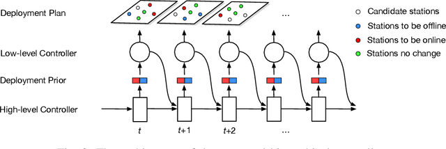 Figure 3 for Deployment Optimization for Shared e-Mobility Systems with Multi-agent Deep Neural Search