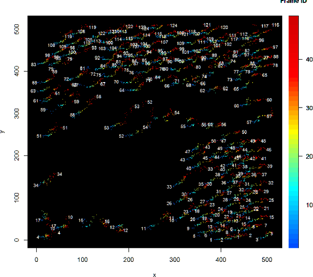 Figure 4 for Computer Vision-aided Atom Tracking in STEM Imaging