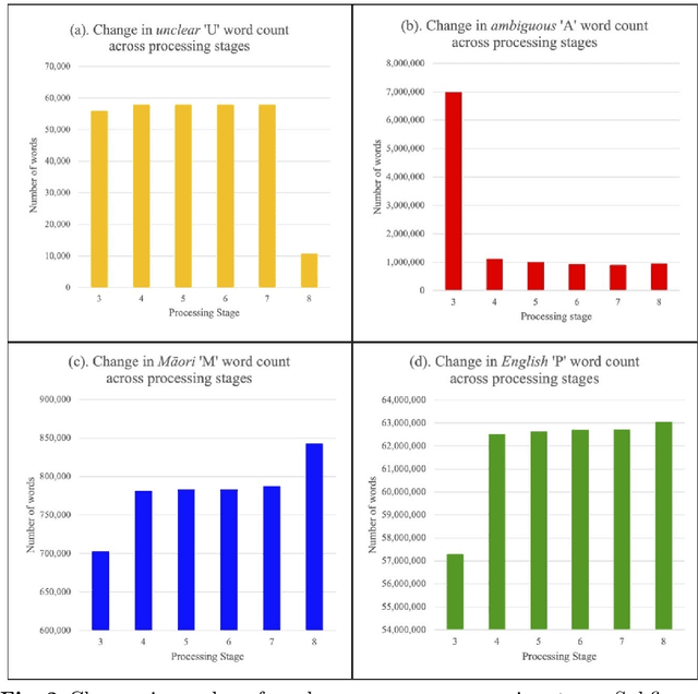 Figure 4 for The Development of a Labelled te reo Māori-English Bilingual Database for Language Technology