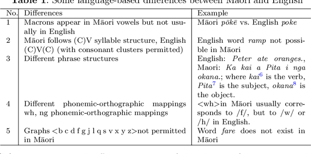 Figure 1 for The Development of a Labelled te reo Māori-English Bilingual Database for Language Technology