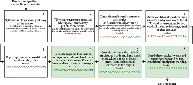 Figure 2 for The Development of a Labelled te reo Māori-English Bilingual Database for Language Technology