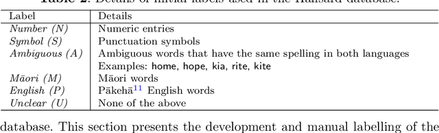 Figure 3 for The Development of a Labelled te reo Māori-English Bilingual Database for Language Technology