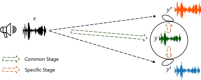 Figure 1 for BinauralGrad: A Two-Stage Conditional Diffusion Probabilistic Model for Binaural Audio Synthesis